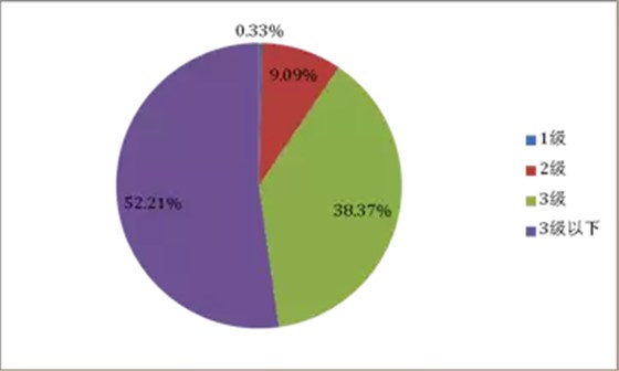 皖南電機(jī):2014年不同能效等級(jí)中小型三相異步電機(jī)分布情況 皖南電機(jī):2014年不同能效等級(jí)中小型三相異步電機(jī)分布情況