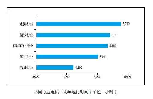 皖南電機—各行業(yè)電機運行時間 皖南電機—各行業(yè)電機運行時間