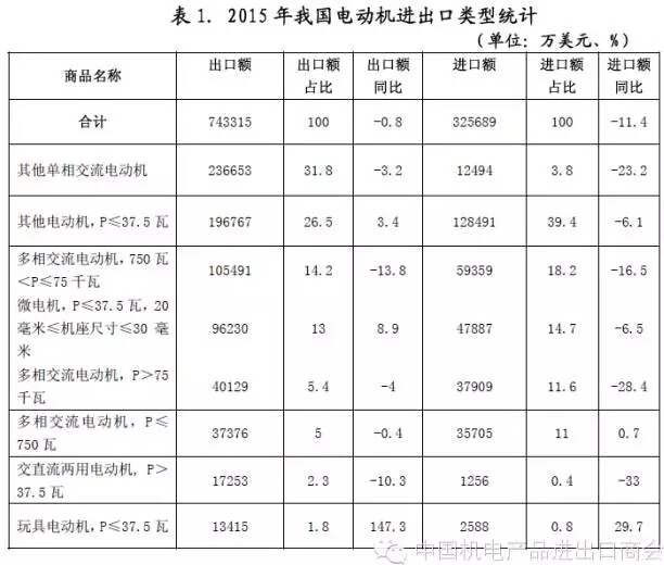 表一 2015年我國電機(jī)進(jìn)出口電機(jī)類型統(tǒng)計 表一 2015年我國電機(jī)進(jìn)出口電機(jī)類型統(tǒng)計
