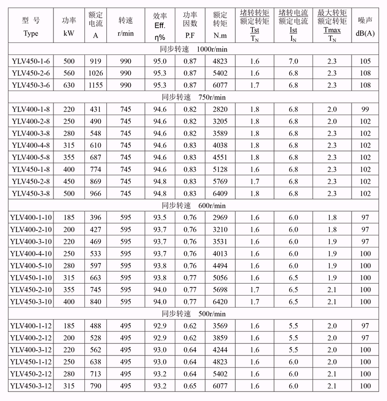 YLV系列低壓大功率電機性能參數2 YLV系列低壓大功率電機性能參數2