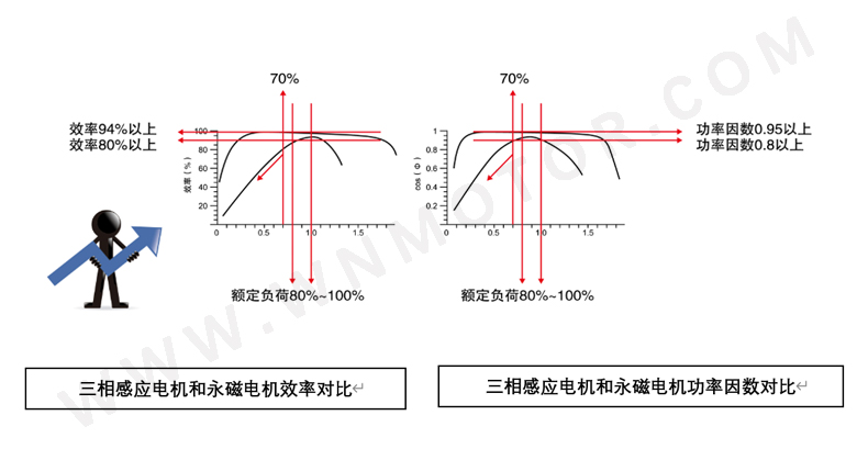 永磁電機(jī)和感應(yīng)電機(jī)功率因數(shù)、效率區(qū)間對(duì)比